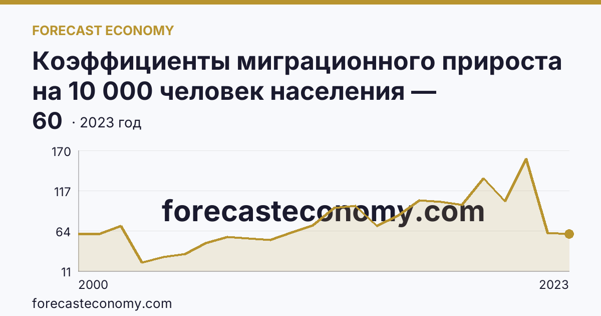 Коэффициенты миграционного прироста на 10 000 человек населения — Калининградская область: график динамики 2000–2023, последнее значение 60