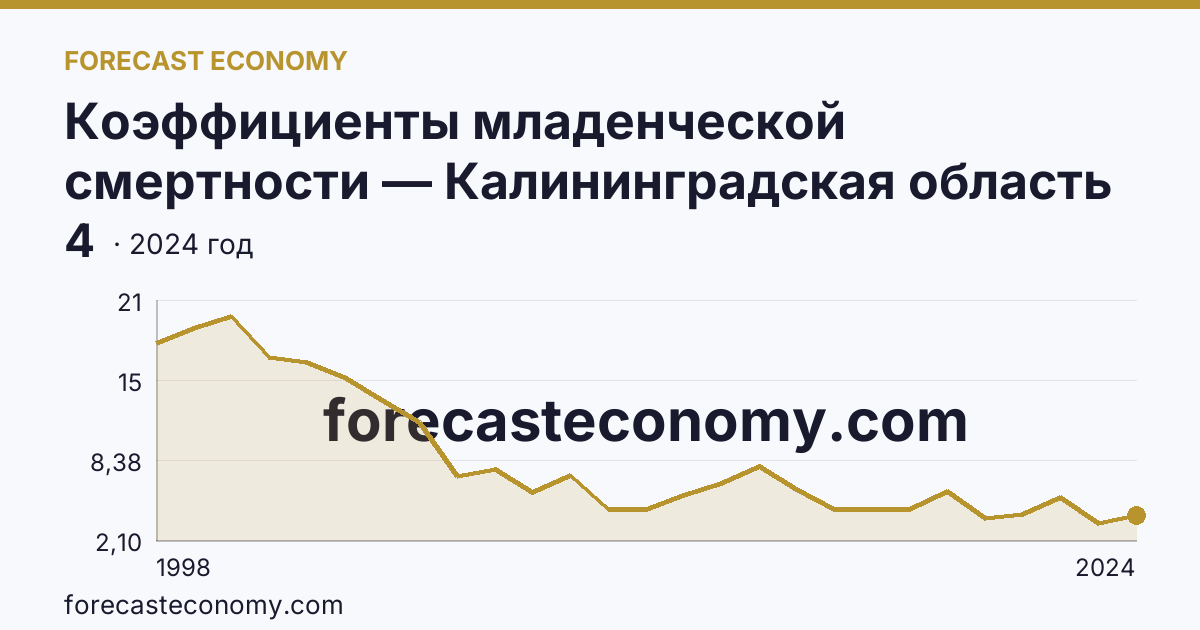 Коэффициенты младенческой смертности — Калининградская область: график динамики 1998–2024, последнее значение 4