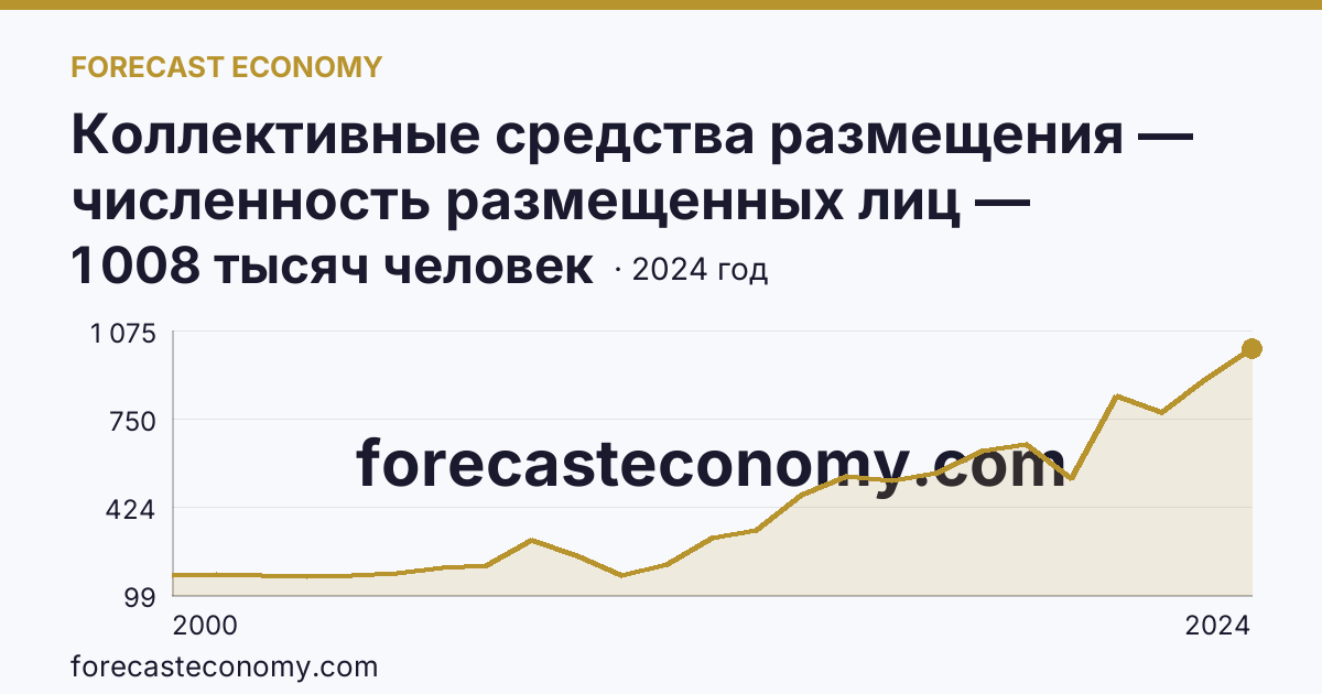 Коллективные средства размещения — численность размещенных лиц — Калининградская область: график динамики 2000–2024, последнее значение 1 008 тысяч человек