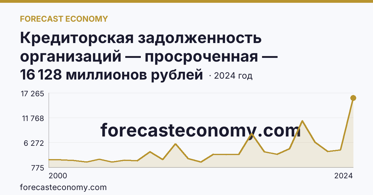 Кредиторская задолженность организаций — просроченная — Калининградская область: график динамики 2000–2024, последнее значение 16 128 миллионов рублей