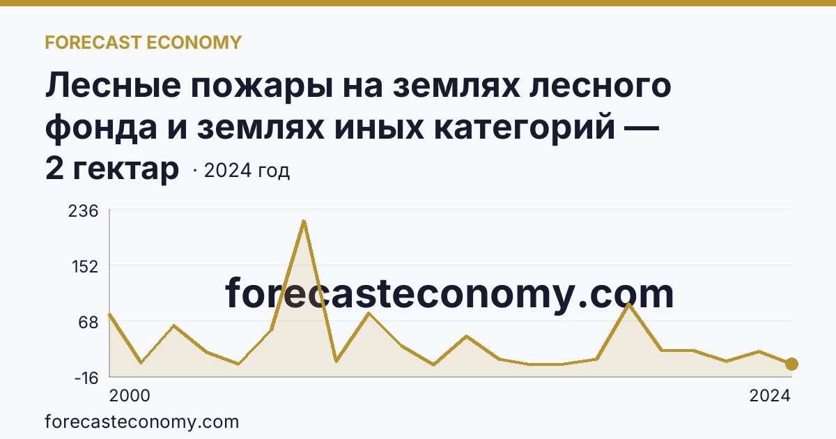 Лесные пожары на землях лесного фонда и землях иных категорий — площадь лесных земель, пройденная пожарами — Калининградская область: график динамики 2000–2024, последнее значение 2 гектар