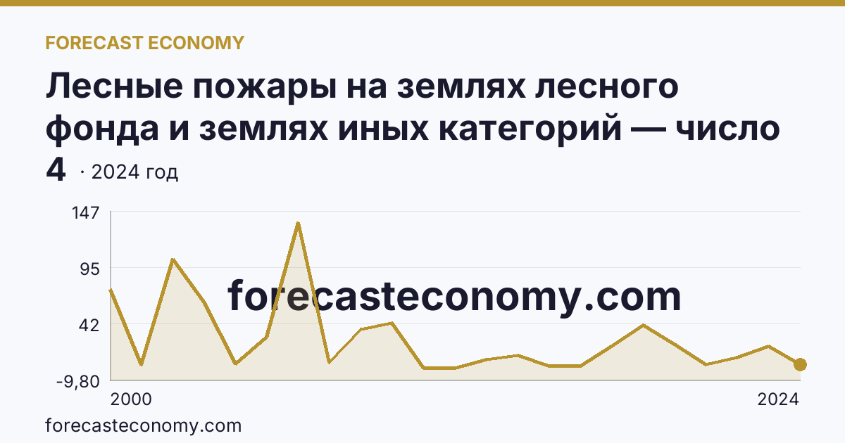 Лесные пожары на землях лесного фонда и землях иных категорий — число лесных пожаров — Калининградская область: график динамики 2000–2024, последнее значение 4