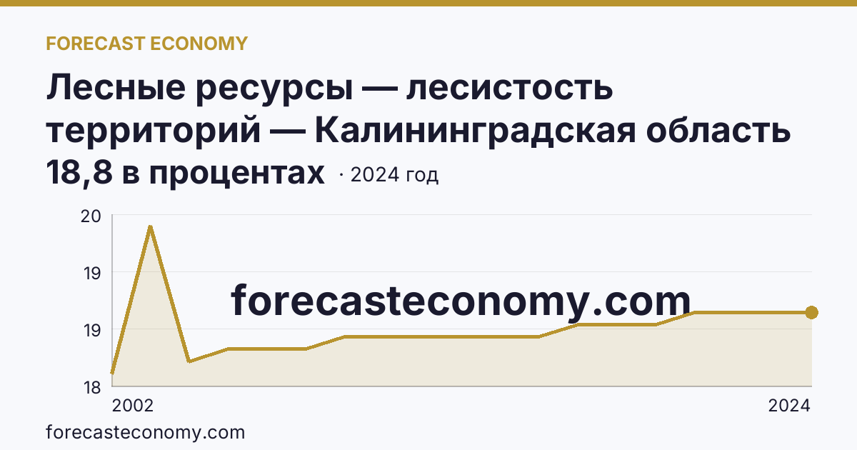Лесные ресурсы — лесистость территорий — Калининградская область: график динамики 2002–2024, последнее значение 18,8 в процентах