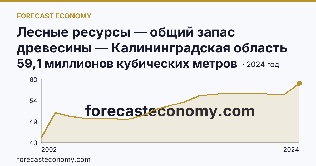 Лесные ресурсы — общий запас древесины — Калининградская область: график динамики 2002–2024, последнее значение 59,1 миллионов кубических метров