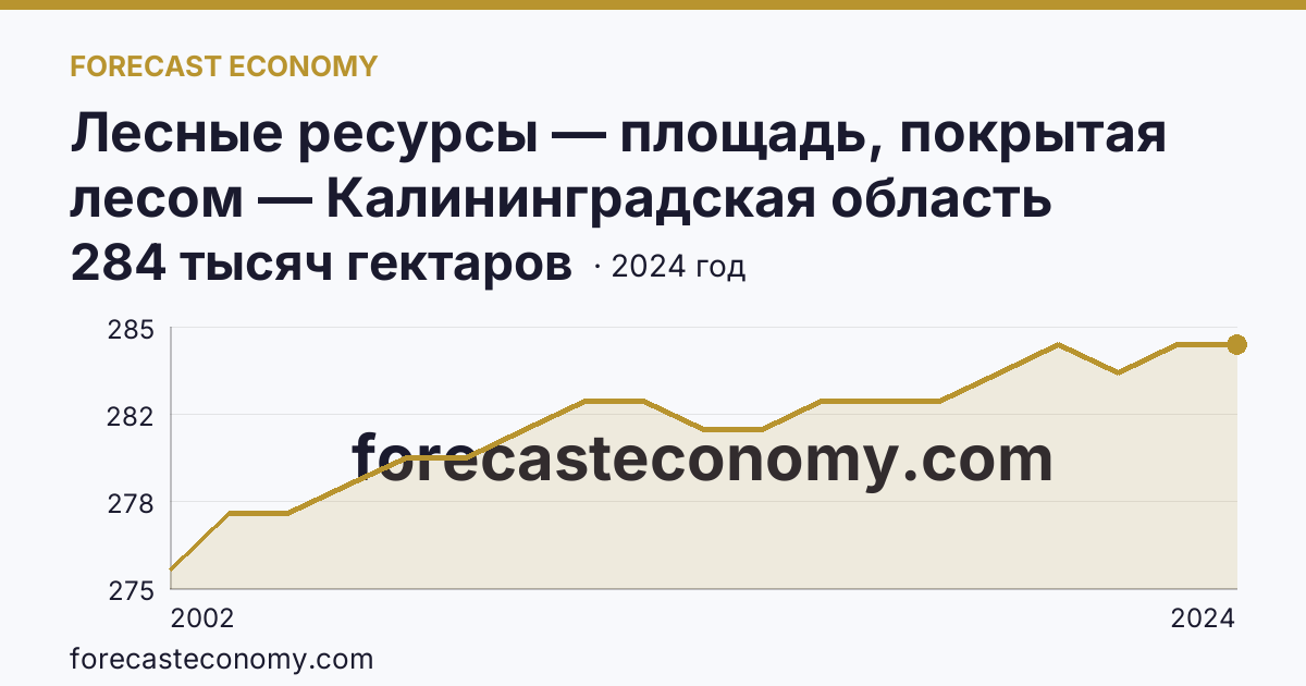 Лесные ресурсы — площадь, покрытая лесом — Калининградская область: график динамики 2002–2024, последнее значение 284 тысяч гектаров