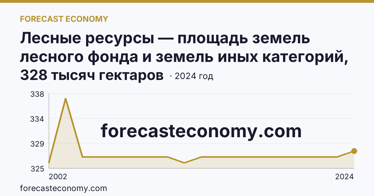 Лесные ресурсы — площадь земель лесного фонда и земель иных категорий, на которых расположены леса — Калининградская область: график динамики 2002–2024, последнее значение 328 тысяч гектаров