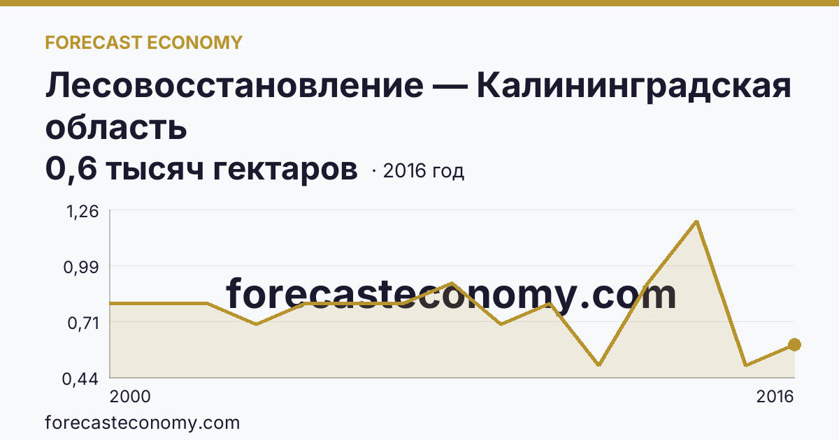 Лесовосстановление — Калининградская область: график динамики 2000–2016, последнее значение 0,6 тысяч гектаров