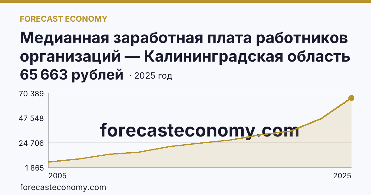 Медианная заработная плата работников организаций — Калининградская область: график динамики 2005–2025, последнее значение 65 663 рублей
