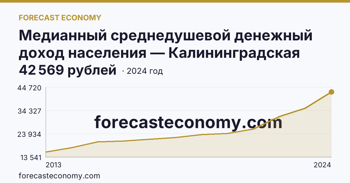 Медианный среднедушевой денежный доход населения — Калининградская область: график динамики 2013–2024, последнее значение 42 569 рублей