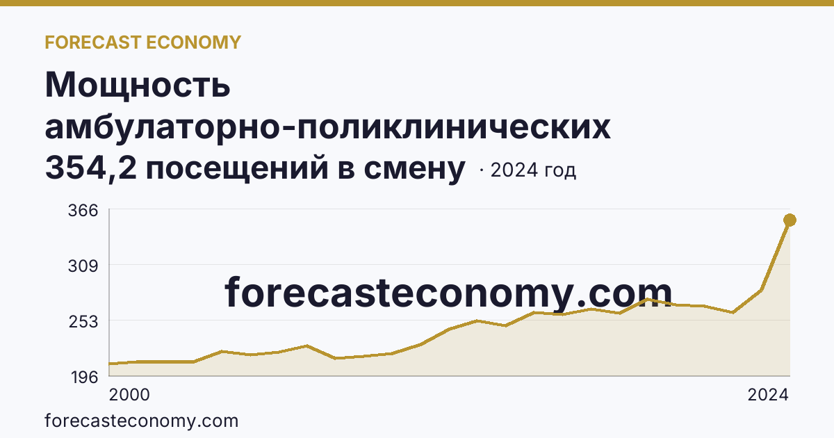 Мощность амбулаторно-поликлинических организаций — на 10000 человек населения — Калининградская область: график динамики 2000–2024, последнее значение 354,2 посещений в смену