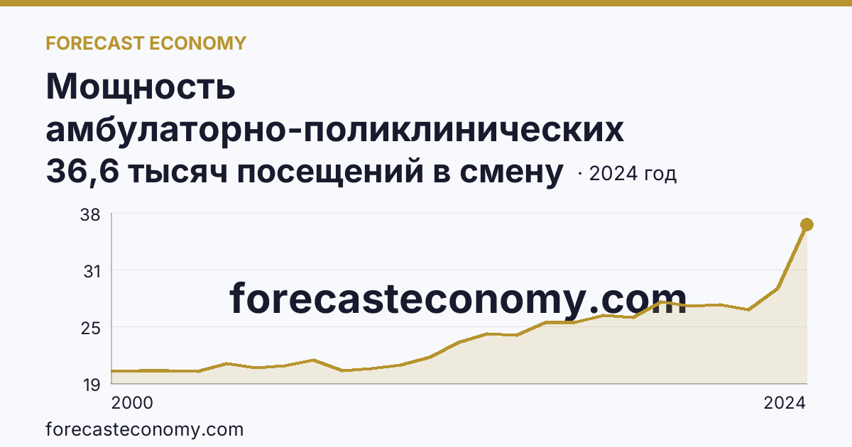 Мощность амбулаторно-поликлинических организаций — всего — Калининградская область: график динамики 2000–2024, последнее значение 36,6 тысяч посещений в смену