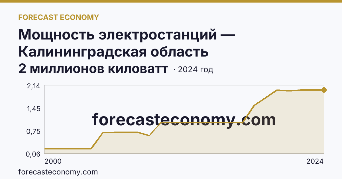 Мощность электростанций — Калининградская область: график динамики 2000–2024, последнее значение 2 миллионов киловатт