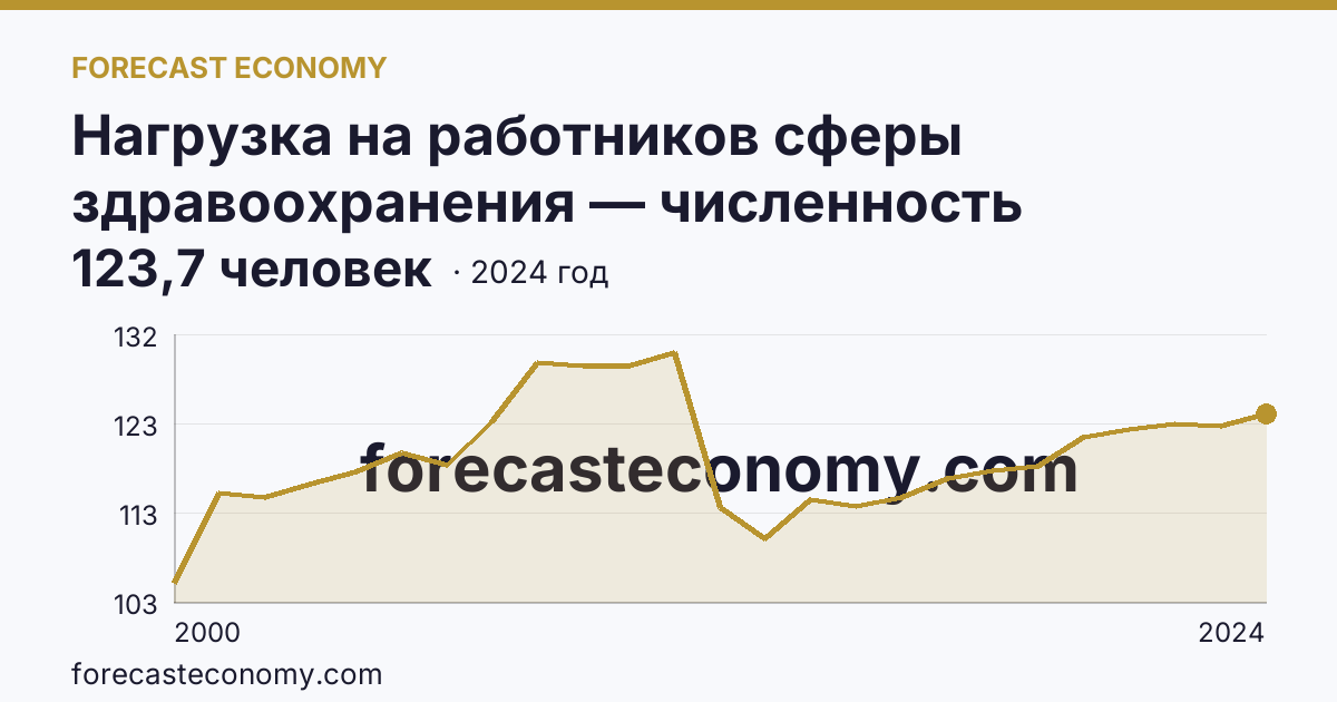 Нагрузка на работников сферы здравоохранения — численность населения на одного работника среднего медицинского персонала — Калининградская область: график динамики 2000–2024, последнее значение 123,7 человек