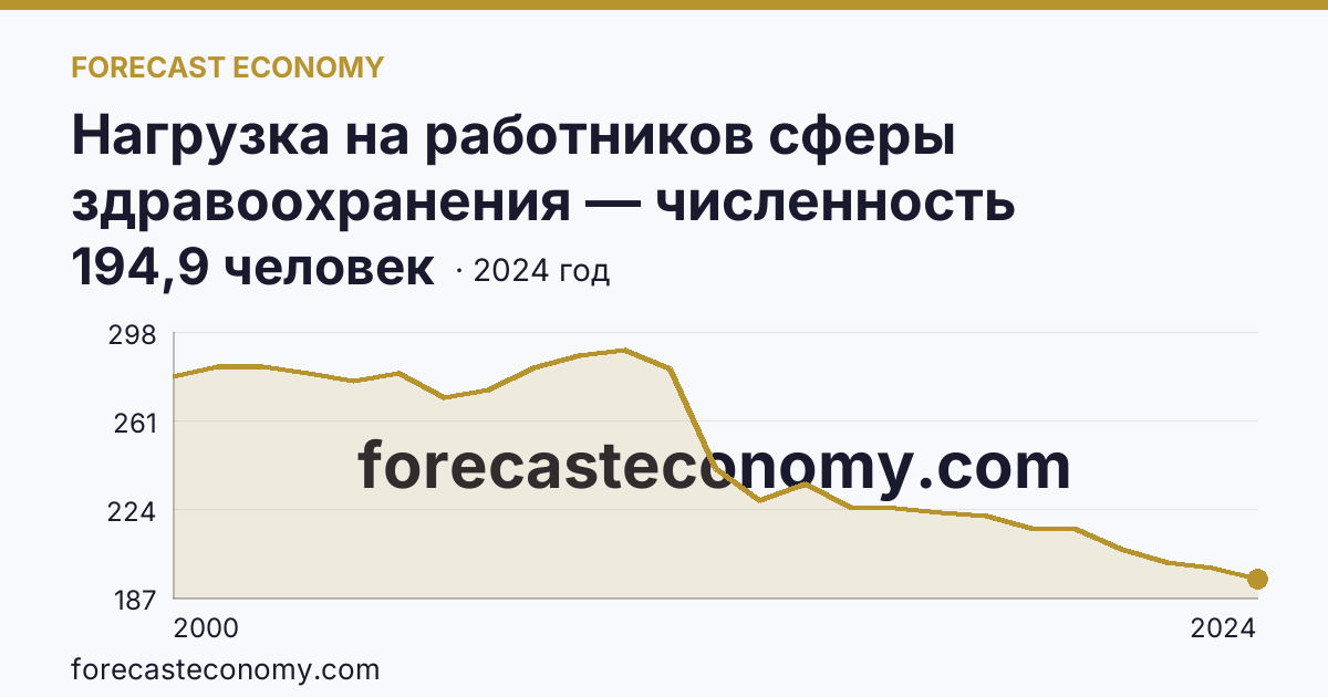 Нагрузка на работников сферы здравоохранения — численность населения на одного врача — Калининградская область: график динамики 2000–2024, последнее значение 194,9 человек