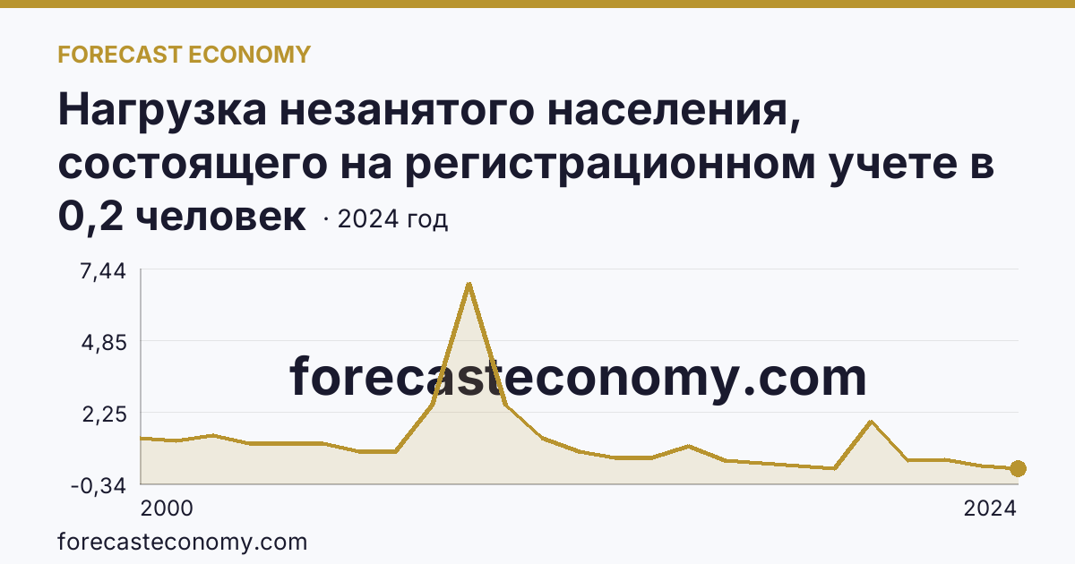 Нагрузка незанятого населения, состоящего на регистрационном учете в органах службы занятости населения, в расчете на одну заявленную вакансию — Калининградская область: график динамики 2000–2024, последнее значение 0,2 человек
