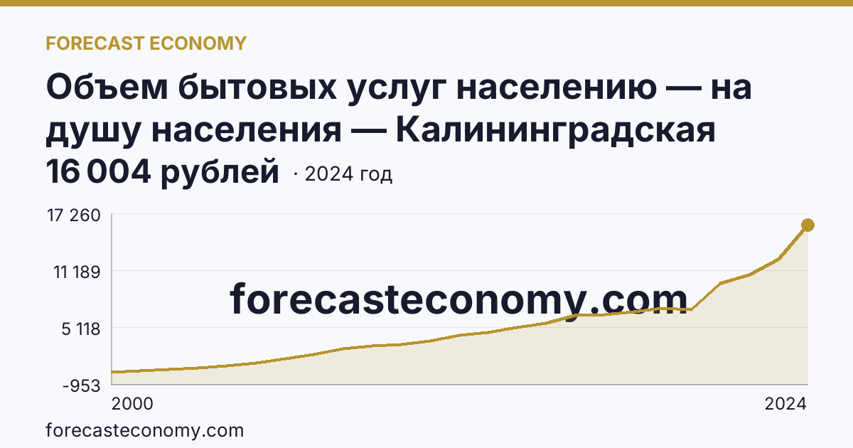 Объем бытовых услуг населению — на душу населения — Калининградская область: график динамики 2000–2024, последнее значение 16 004 рублей