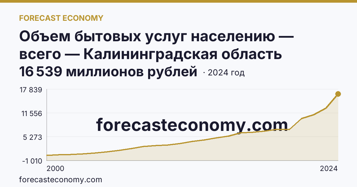 Объем бытовых услуг населению — всего — Калининградская область: график динамики 2000–2024, последнее значение 16 539 миллионов рублей