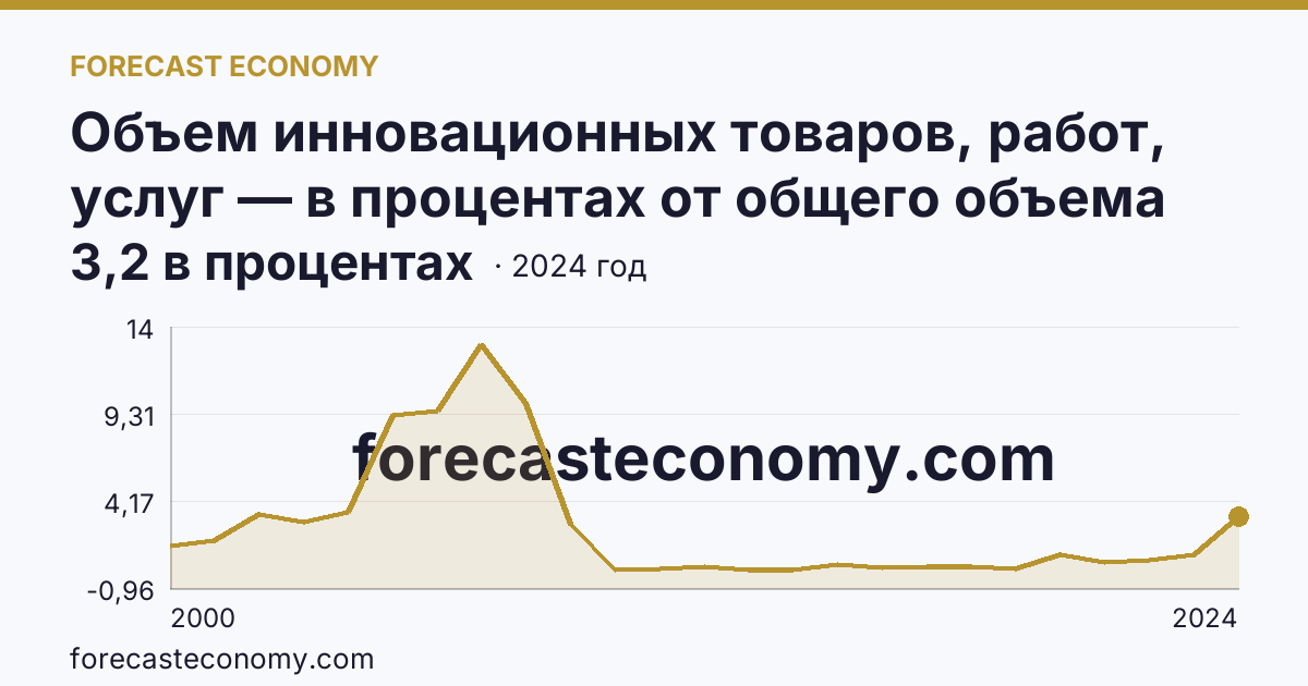 Объем инновационных товаров, работ, услуг — в процентах от общего объема отгруженных товаров, выполненных работ, услуг — Калининградская область: график динамики 2000–2024, последнее значение 3,2 в процентах