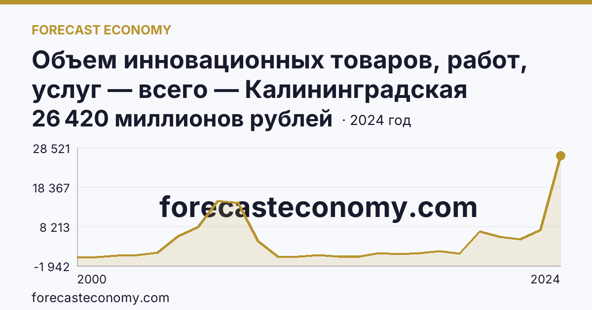 Объем инновационных товаров, работ, услуг — всего — Калининградская область: график динамики 2000–2024, последнее значение 26 420 миллионов рублей