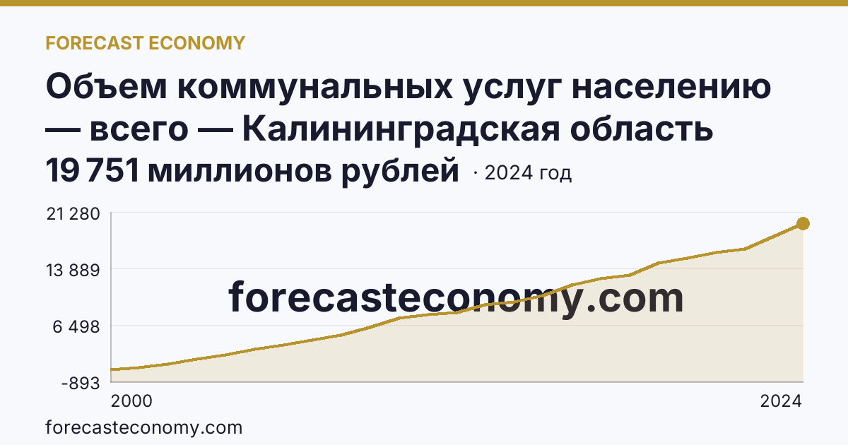 Объем коммунальных услуг населению — всего — Калининградская область: график динамики 2000–2024, последнее значение 19 751 миллионов рублей