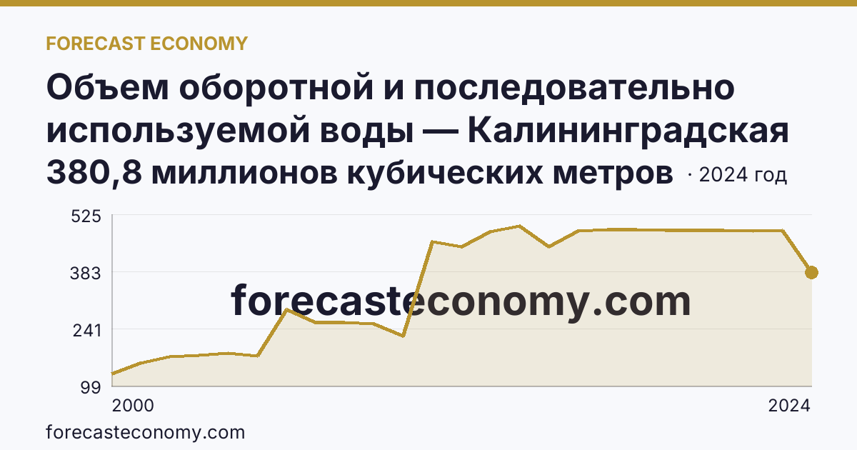 Объем оборотной и последовательно используемой воды — Калининградская область: график динамики 2000–2024, последнее значение 380,8 миллионов кубических метров