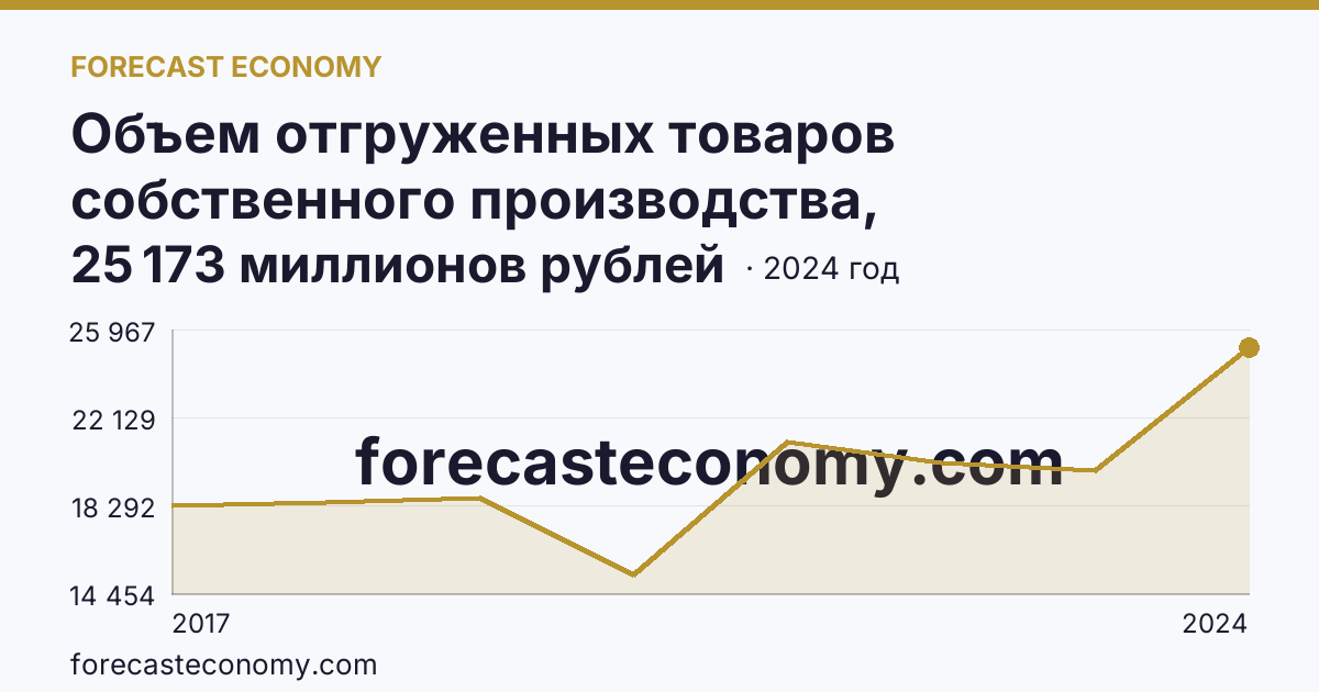 Объем отгруженных товаров собственного производства, выполненных работ и услуг собственными силами по видам экономической деятельности — «Добыча полезных ископаемых» в соответствии с ОКВЭД2 — Калининградская область: график динамики 2017–2024, последнее значение 25 173 миллионов рублей