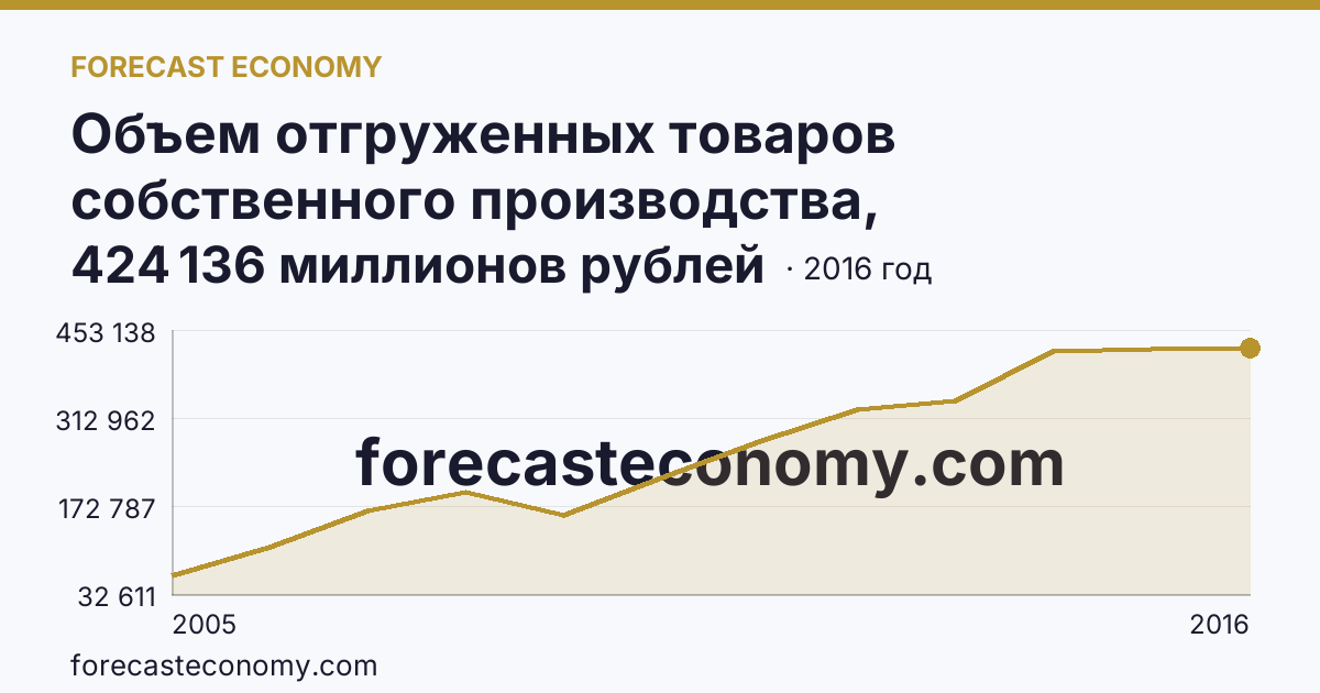 Объем отгруженных товаров собственного производства, выполненных работ и услуг собственными силами по видам экономической деятельности — «Обрабатывающие производства» в соответствии с ОКВЭД (2005-2016 гг.) — Калининградская область: график динамики 2005–2016, последнее значение 424 136 миллионов рублей