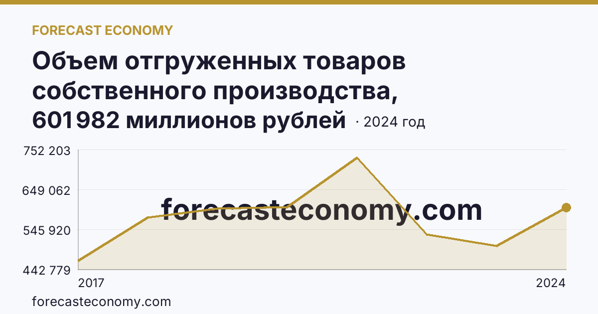 Объем отгруженных товаров собственного производства, выполненных работ и услуг собственными силами по видам экономической деятельности — «Обрабатывающие производства» в соответствии с ОКВЭД2 — Калининградская область: график динамики 2017–2024, последнее значение 601 982 миллионов рублей