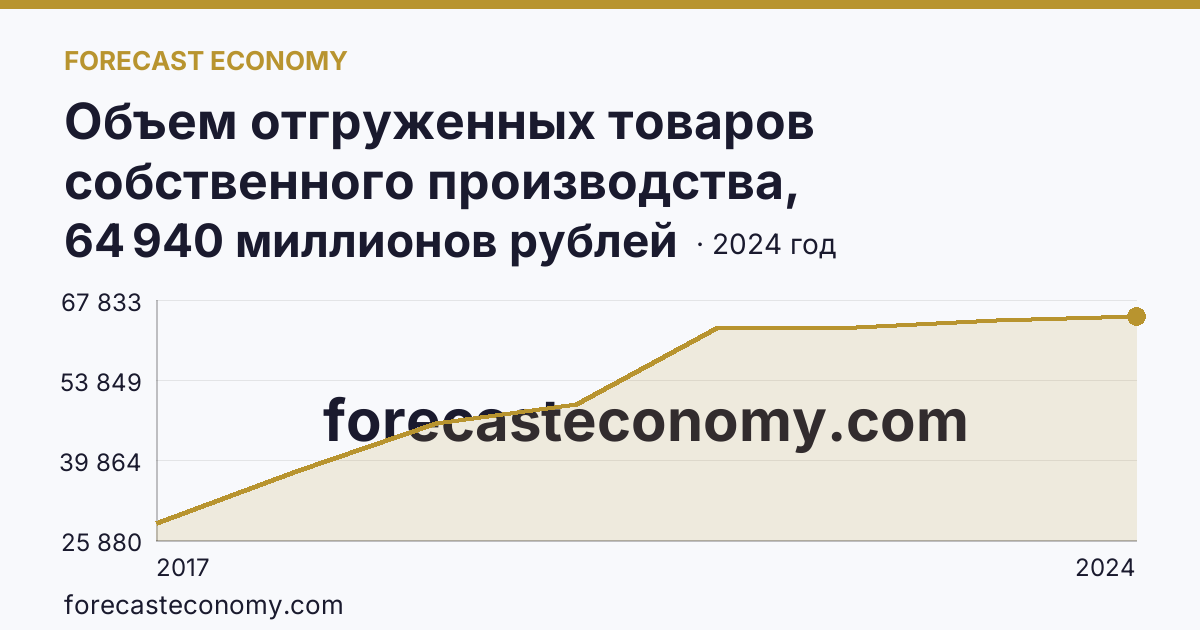 Объем отгруженных товаров собственного производства, выполненных работ и услуг собственными силами по видам экономической деятельности — «Обеспечение электрической энергией, газом и паром; кондиционирование воздуха» в соответствии с ОКВЭД2 — Калининградская область: график динамики 2017–2024, последнее значение 64 940 миллионов рублей
