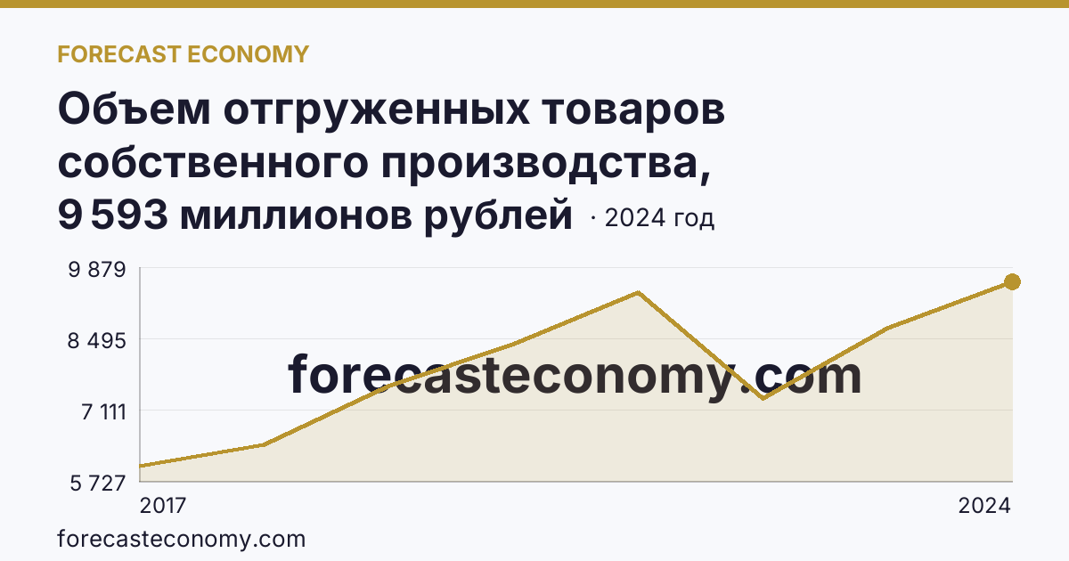 Объем отгруженных товаров собственного производства, выполненных работ и услуг собственными силами по видам экономической деятельности — «Водоснабжение; водоотведение, организация сбора и утилизации отходов, деятельность по ликвидации загрязнений» в соответствии с ОКВЭД2 — Калининградская область: график динамики 2017–2024, последнее значение 9 593 миллионов рублей