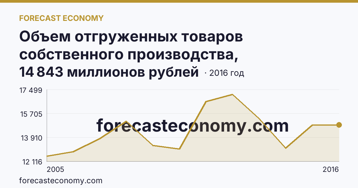 Объем отгруженных товаров собственного производства, выполненных работ и услуг собственными силами по видам экономической деятельности — «Добыча полезных ископаемых» в соответствии с ОКВЭД (2005-2016 гг.) — Калининградская область: график динамики 2005–2016, последнее значение 14 843 миллионов рублей