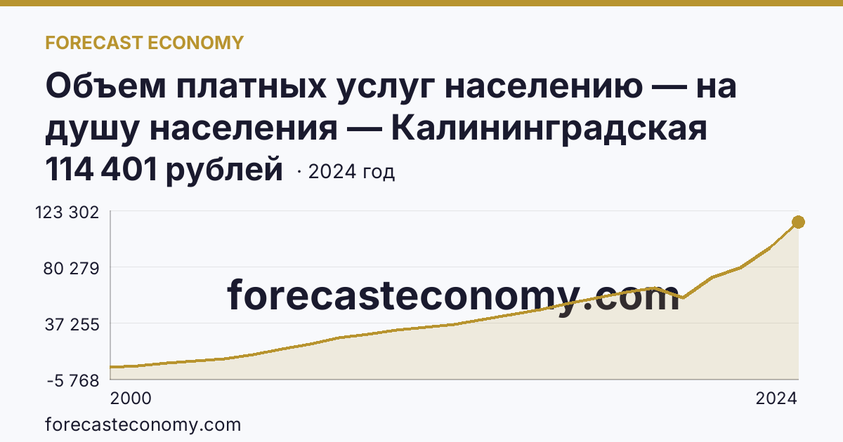 Объем платных услуг населению — на душу населения — Калининградская область: график динамики 2000–2024, последнее значение 114 401 рублей