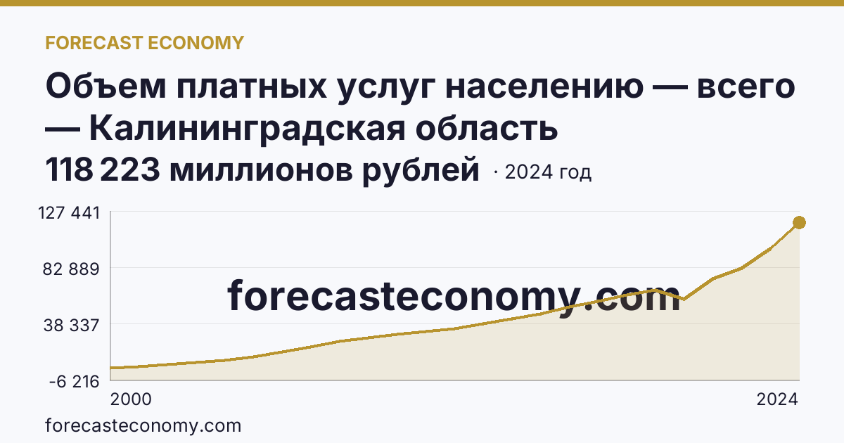 Объем платных услуг населению — всего — Калининградская область: график динамики 2000–2024, последнее значение 118 223 миллионов рублей