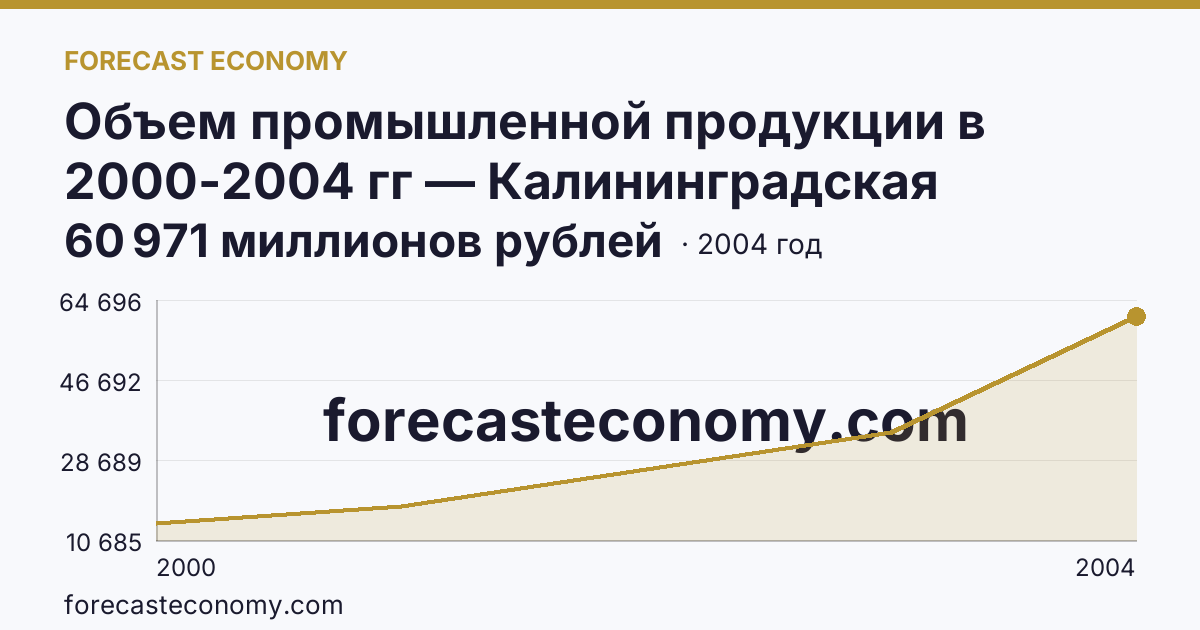 Объем промышленной продукции в 2000-2004 гг — Калининградская область: график динамики 2000–2004, последнее значение 60 971 миллионов рублей