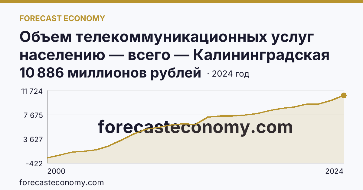 Объем телекоммуникационных услуг населению — всего — Калининградская область: график динамики 2000–2024, последнее значение 10 886 миллионов рублей
