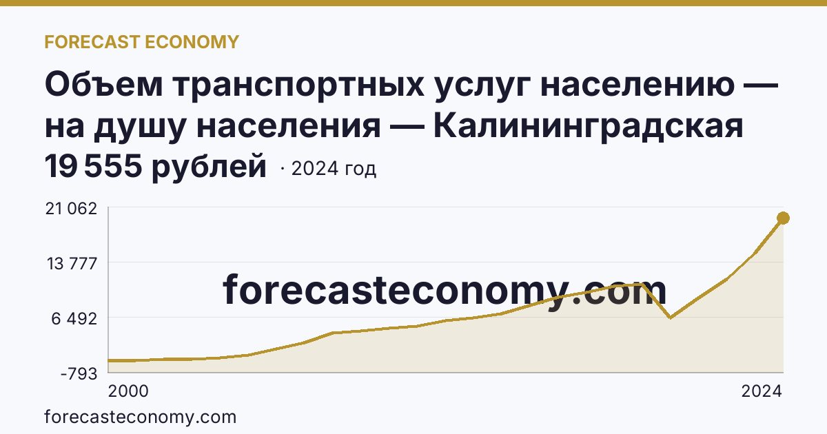 Объем транспортных услуг населению — на душу населения — Калининградская область: график динамики 2000–2024, последнее значение 19 555 рублей