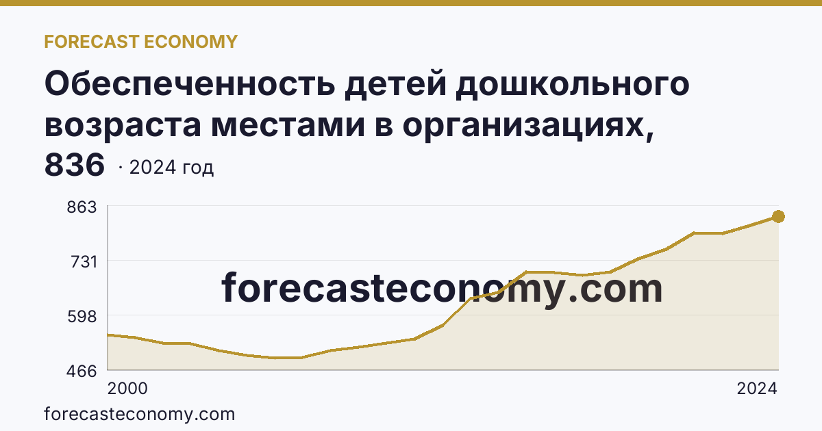 Обеспеченность детей дошкольного возраста местами в организациях, осуществляющих образовательную деятельность по образовательным программам дошкольного образования, присмотр и уход за детьми — Калининградская область: график динамики 2000–2024, последнее значение 836