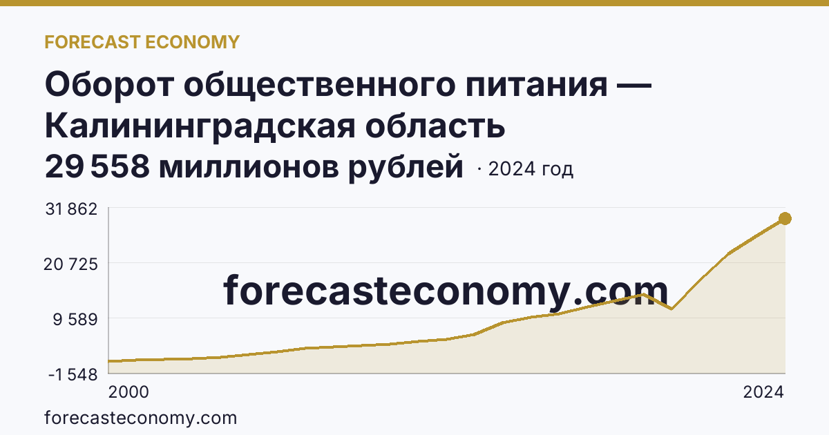 Оборот общественного питания — Калининградская область: график динамики 2000–2024, последнее значение 29 558 миллионов рублей