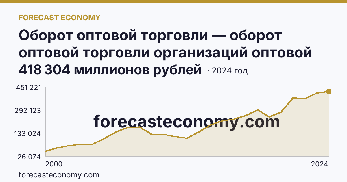 Оборот оптовой торговли — оборот оптовой торговли организаций оптовой торговли — Калининградская область: график динамики 2000–2024, последнее значение 418 304 миллионов рублей