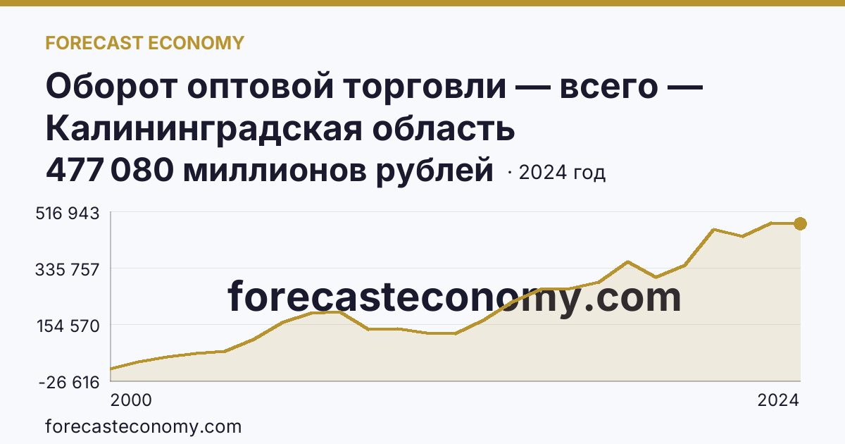 Оборот оптовой торговли — всего — Калининградская область: график динамики 2000–2024, последнее значение 477 080 миллионов рублей