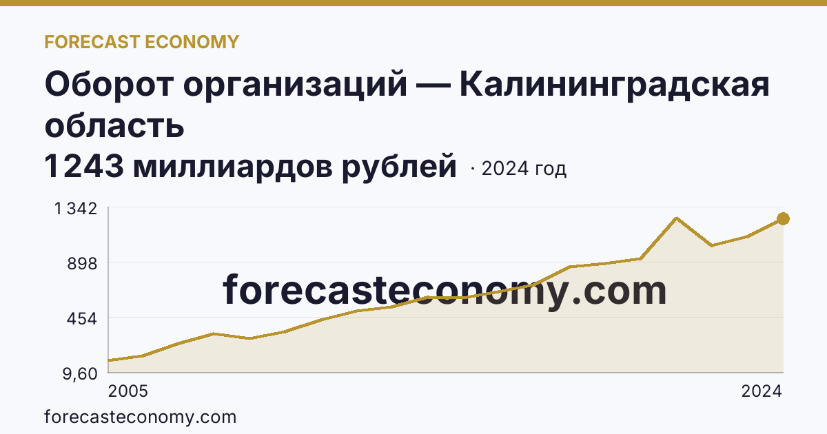 Оборот организаций — Калининградская область: график динамики 2005–2024, последнее значение 1 243 миллиардов рублей