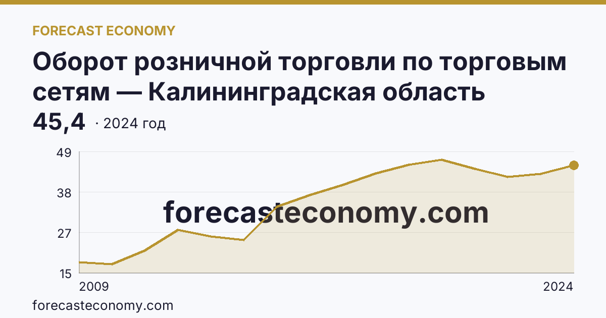 Оборот розничной торговли по торговым сетям — Калининградская область: график динамики 2009–2024, последнее значение 45,4