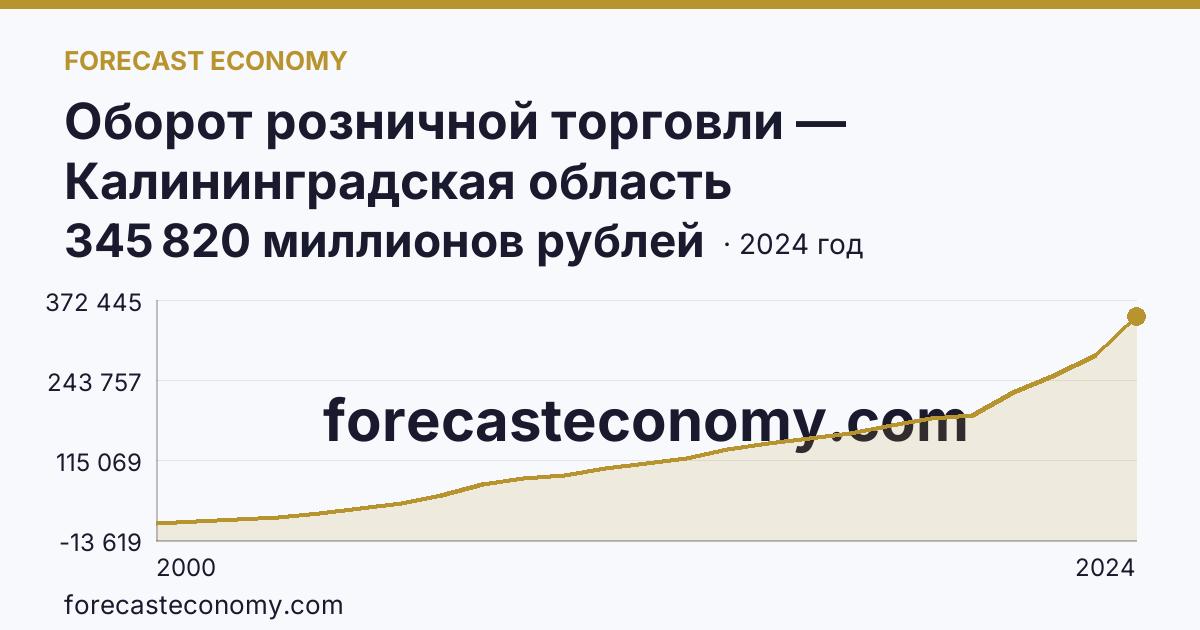 Оборот розничной торговли — Калининградская область: график динамики 2000–2024, последнее значение 345 820 миллионов рублей
