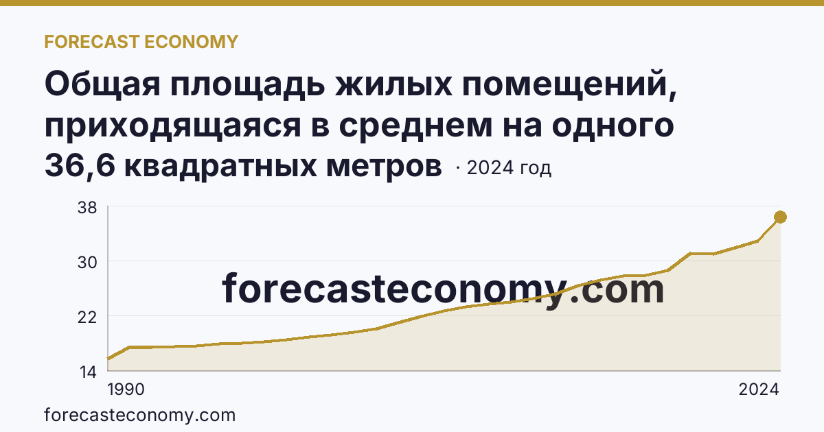 Общая площадь жилых помещений, приходящаяся в среднем на одного жителя — Калининградская область: график динамики 1990–2024, последнее значение 36,6 квадратных метров