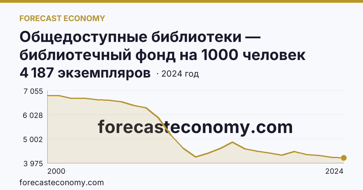 Общедоступные библиотеки — библиотечный фонд на 1000 человек населения — Калининградская область: график динамики 2000–2024, последнее значение 4 187 экземпляров