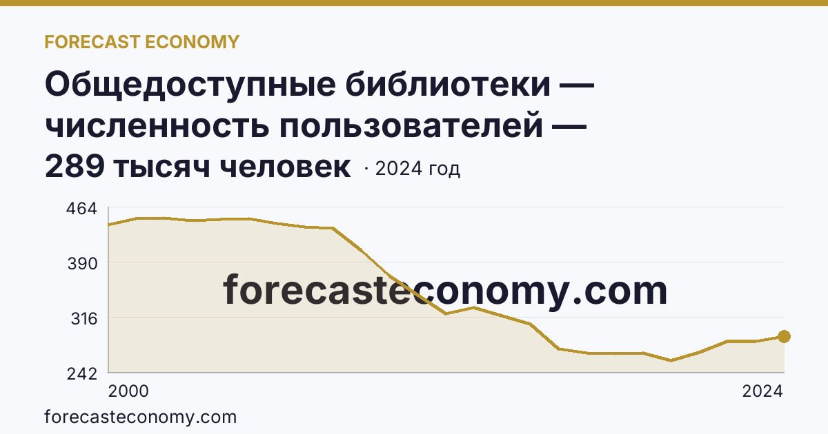 Общедоступные библиотеки — численность пользователей — Калининградская область: график динамики 2000–2024, последнее значение 289 тысяч человек