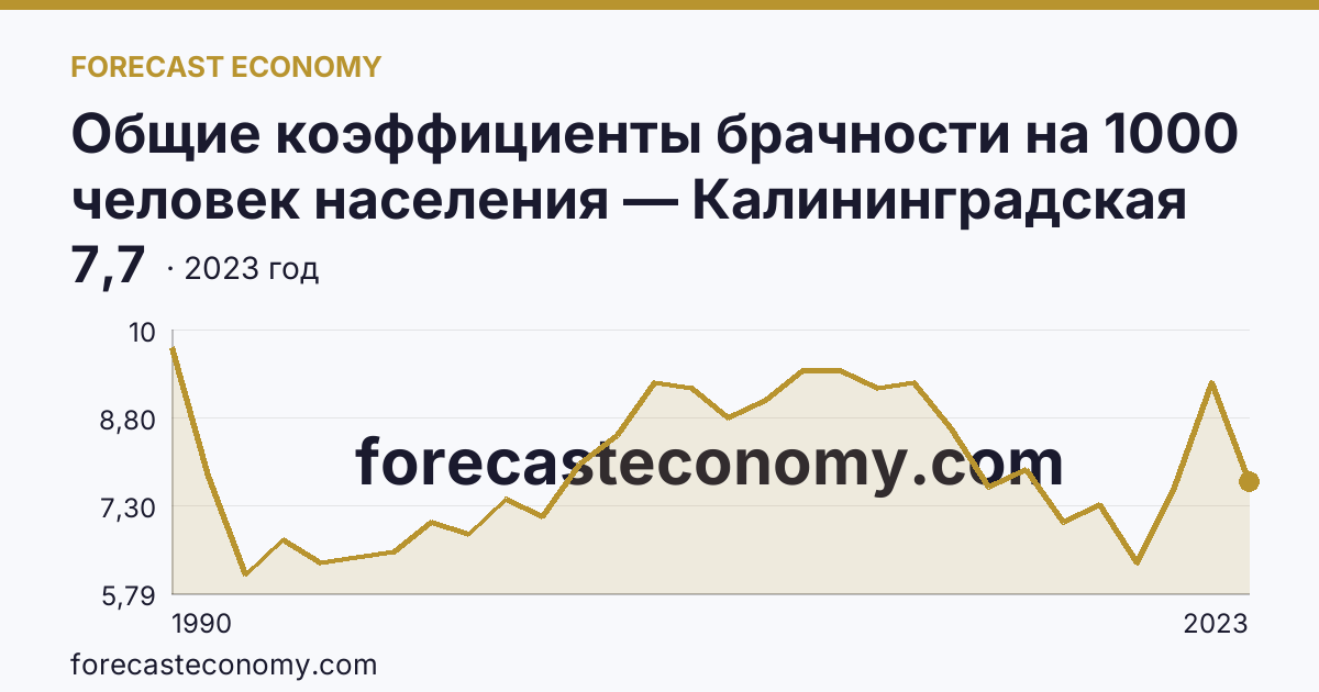 Общие коэффициенты брачности на 1000 человек населения — Калининградская область: график динамики 1990–2023, последнее значение 7,7