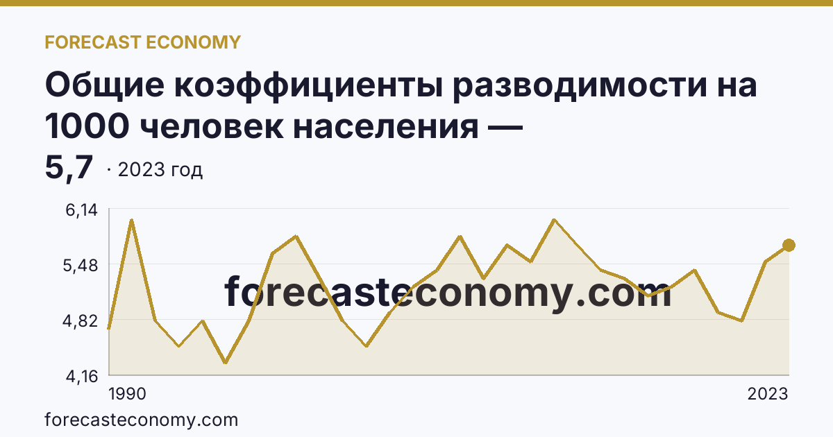 Общие коэффициенты разводимости на 1000 человек населения — Калининградская область: график динамики 1990–2023, последнее значение 5,7