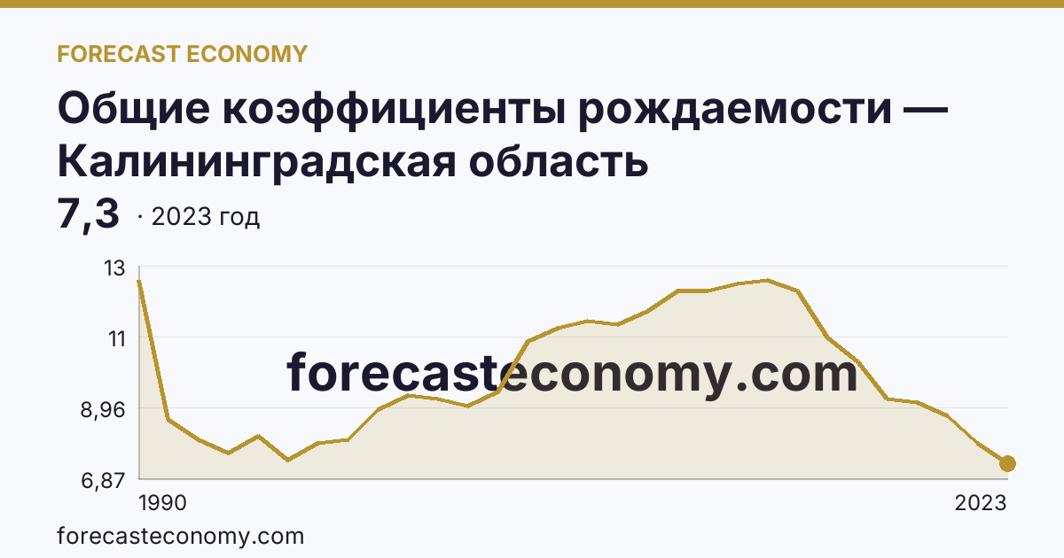 Общие коэффициенты рождаемости — Калининградская область: график динамики 1990–2023, последнее значение 7,3