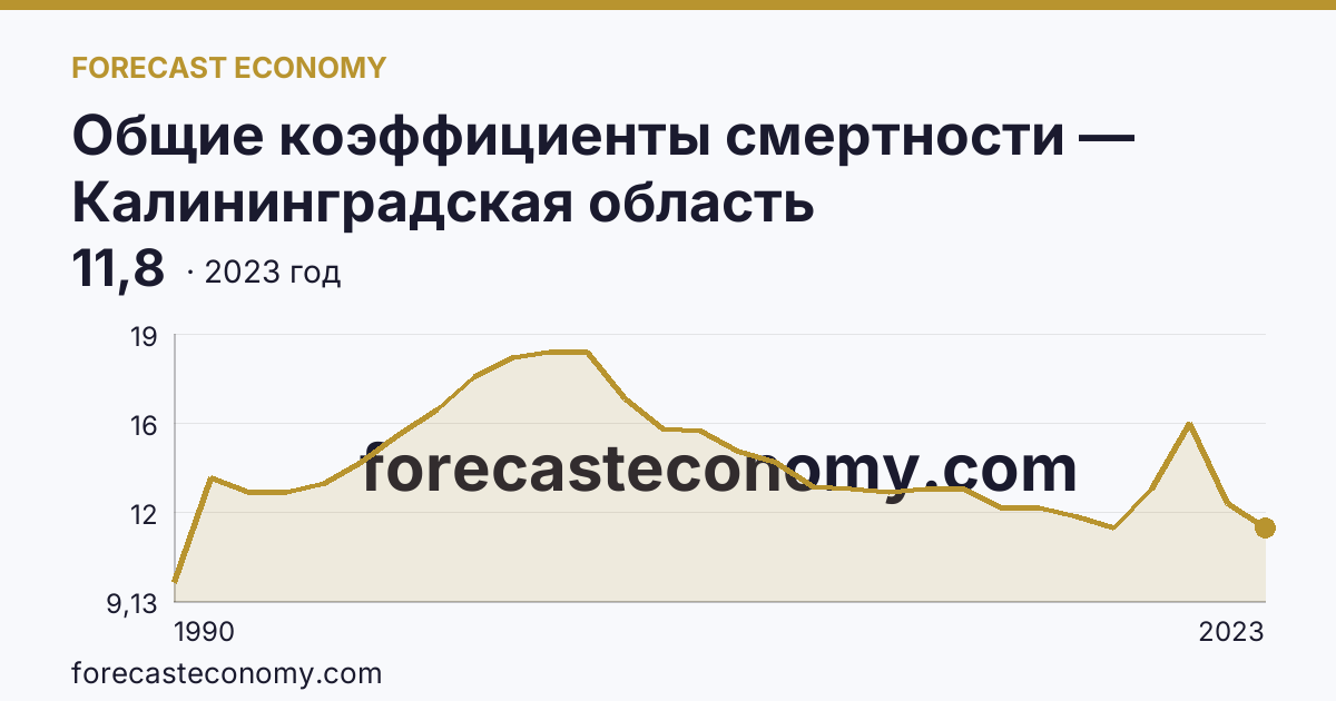 Общие коэффициенты смертности — Калининградская область: график динамики 1990–2023, последнее значение 11,8